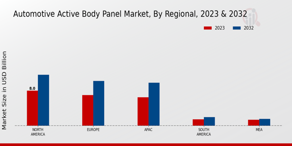 Automotive Active Body Panel Market Regional Insights  