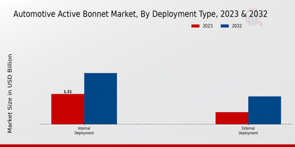 Automotive Active Bonnet Market Deployment Type Insights