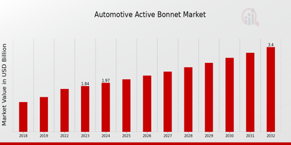 Automotive Active Bonnet Market Overview