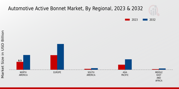 Automotive Active Bonnet Market Regional Insights