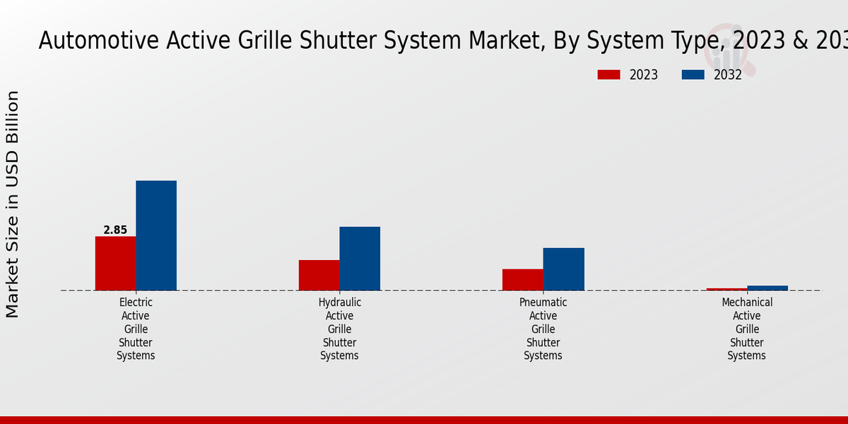 Automotive Active Grille Shutter System Market Insights