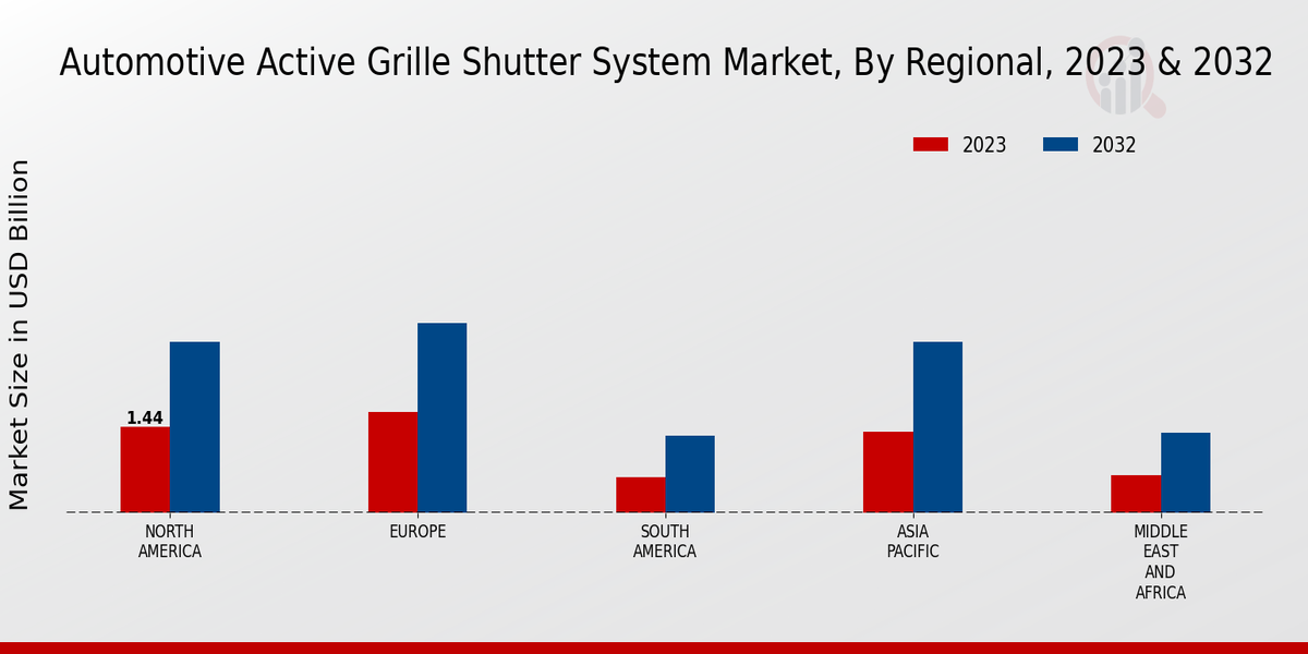 Automotive Active Grille Shutter System Market Regional Insights