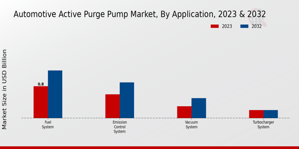 Automotive Active Purge Pump Market Application Insights  