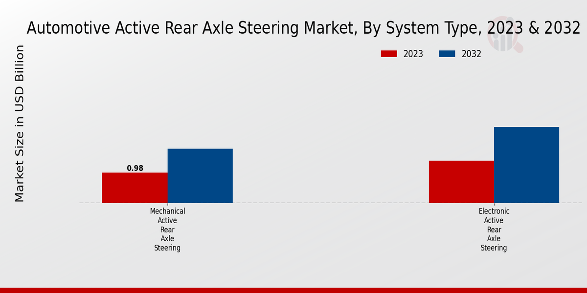 Automotive Active Rear Axle Steering Market By System Type