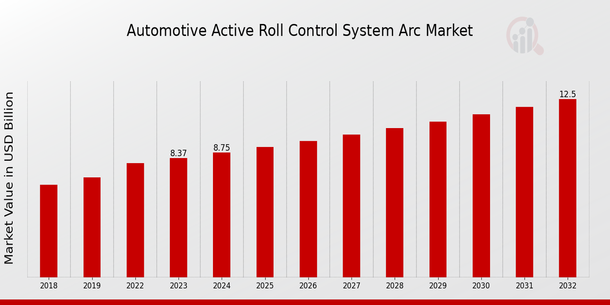 Automotive Active Roll Control System Arc Market Overview