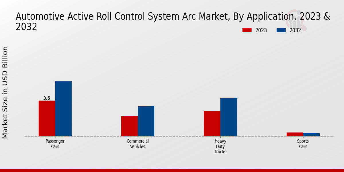 Automotive Active Roll Control System Arc Market by Application