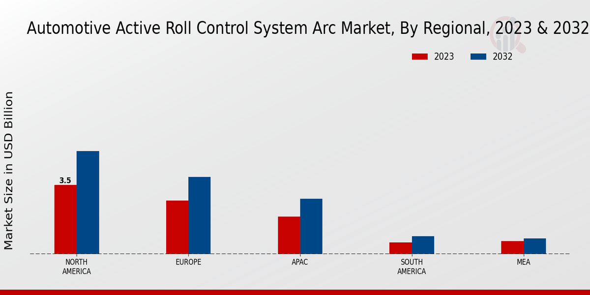 Automotive Active Roll Control System Arc Market by Region