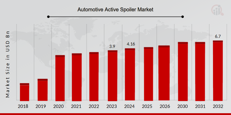 Automotive Active Spoiler Market