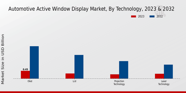 Automotive Active Window Display Market Technology Insights 