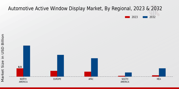 Automotive Active Window Display Market Regional Insights 