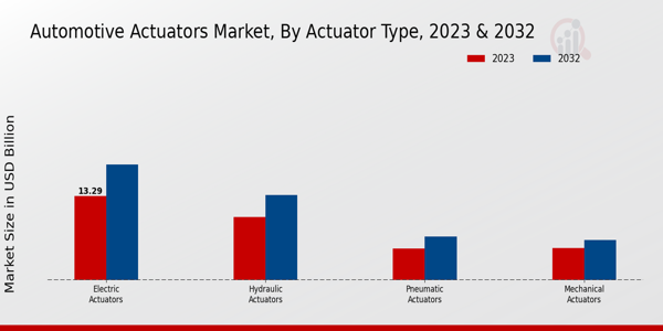 Automotive Actuators Market Actuator Type Insights