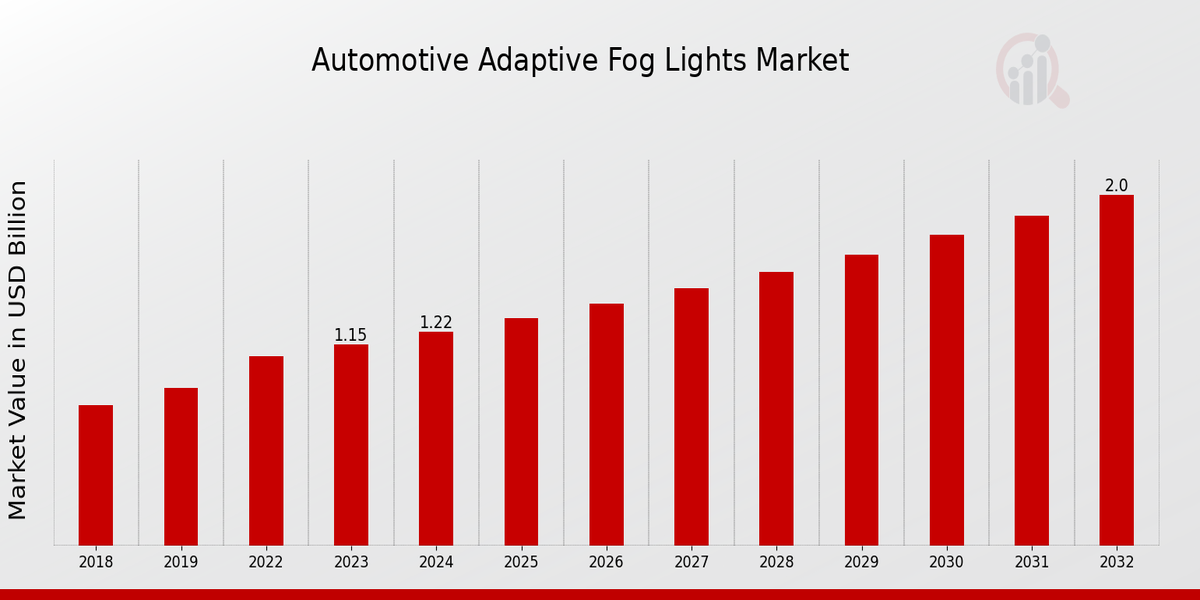 Global Automotive Adaptive Fog Lights Market Overview