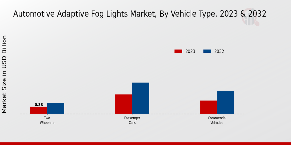 Automotive Adaptive Fog Lights Market Vehicle Type Insights