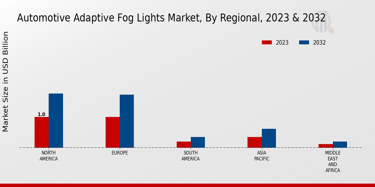 Automotive Adaptive Fog Lights Market Regional Insights