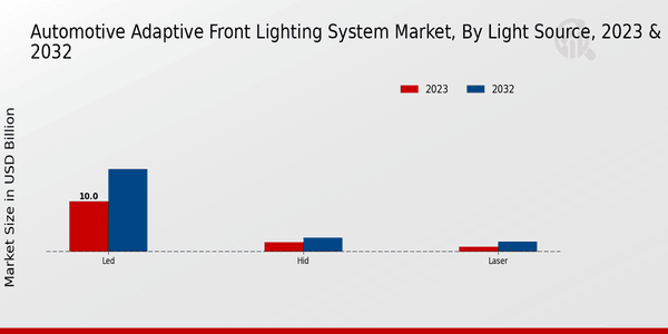 Automotive Adaptive Front Lighting System Market Light Source Insights  