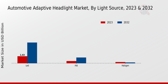 Automotive Adaptive Headlight Market Light Source Insights  