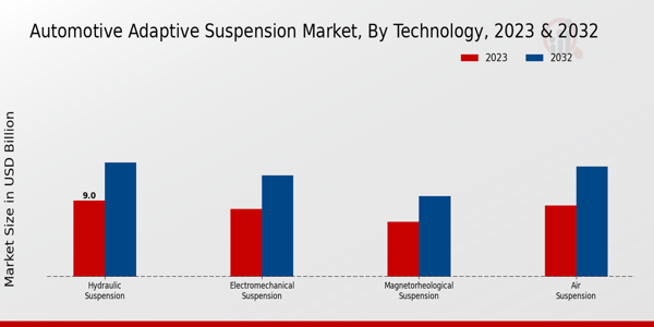 Automotive Adaptive Suspension Market Technology Insights  