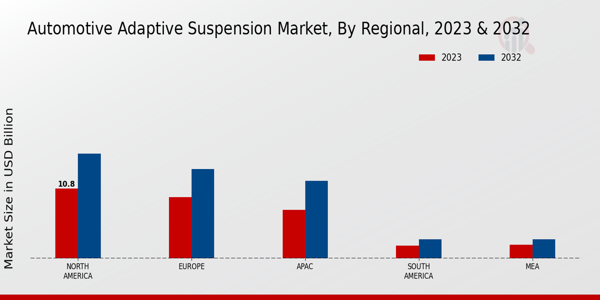 Automotive Adaptive Suspension Market Regional Insights  