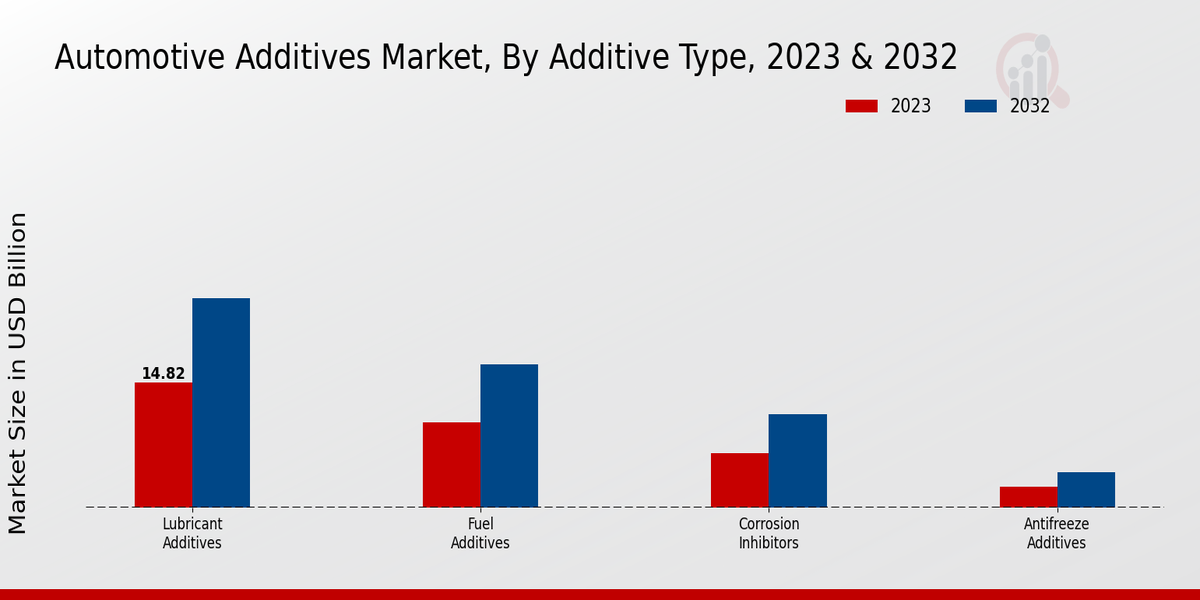 Automotive Additives Market Additive Type Insights