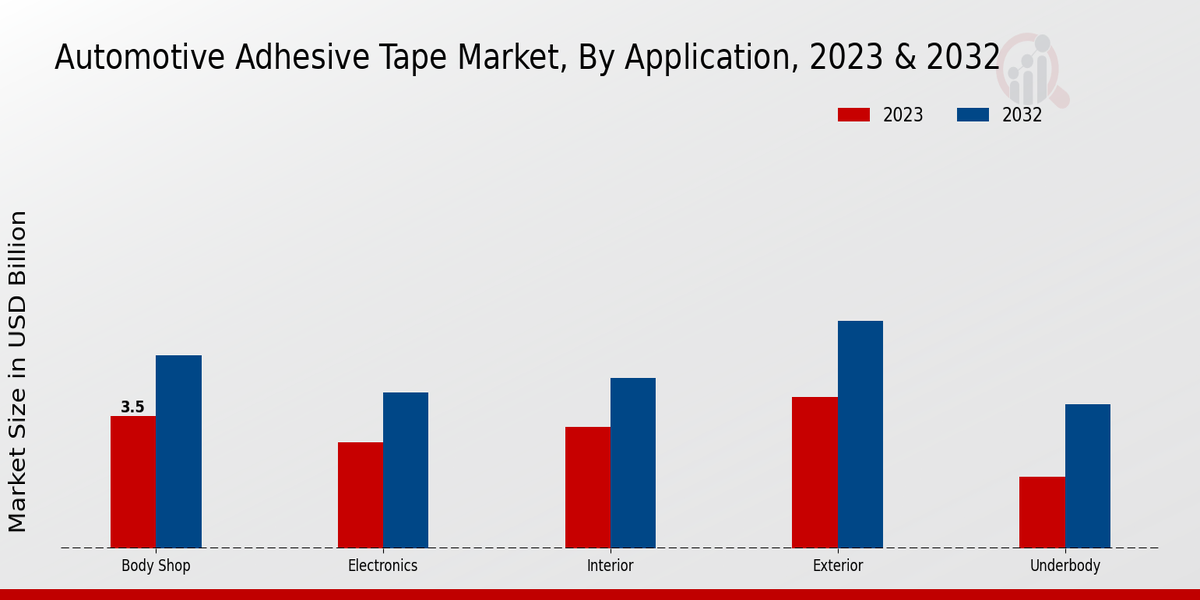 Automotive Adhesive Tape Market Application