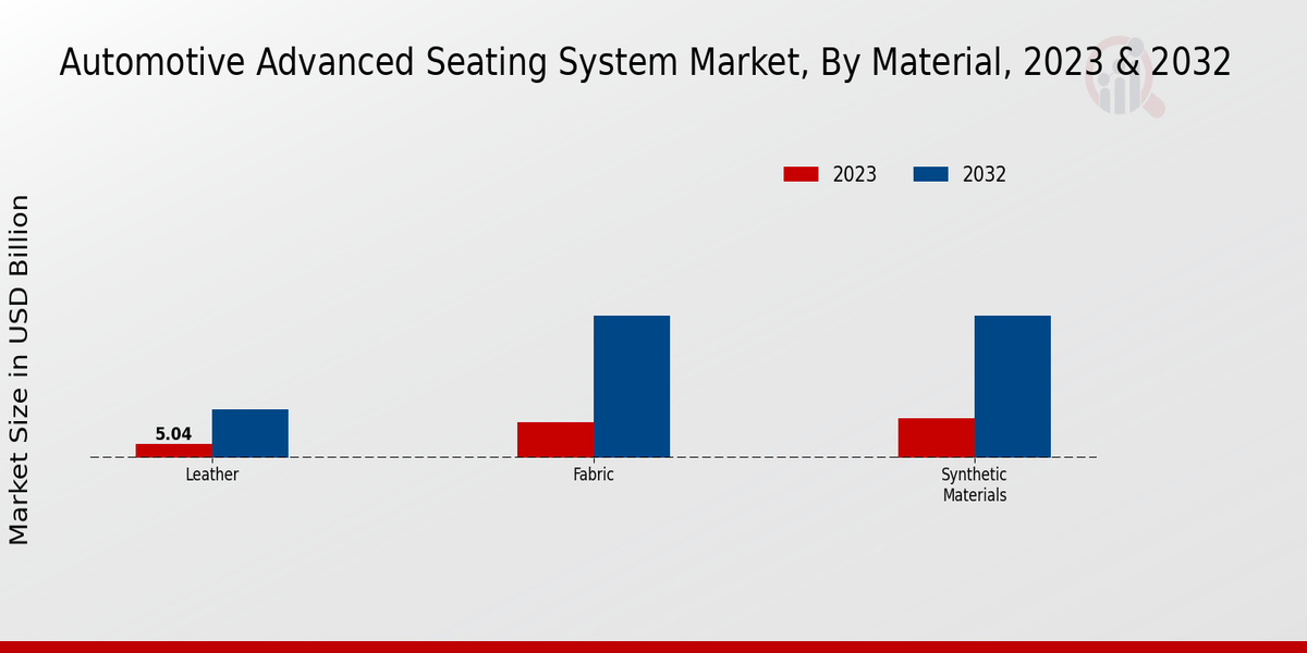 Automotive Advanced Seating System Market Material Insights