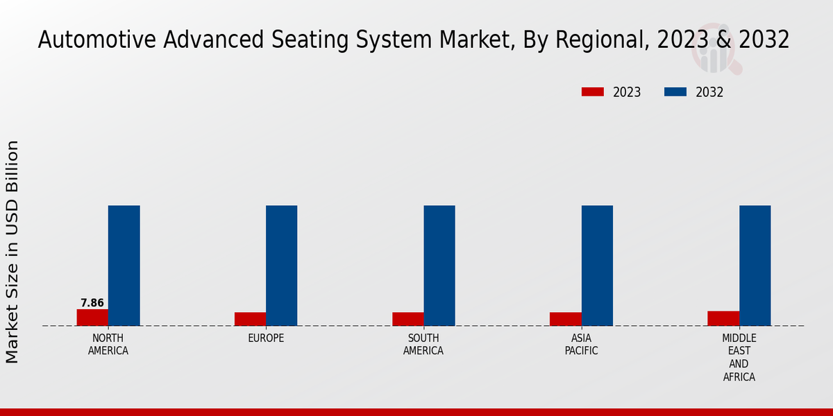 Automotive Advanced Seating System Market Regional Insights