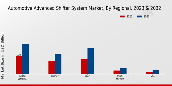 Automotive Advanced Shifter System Market Regional Insights  