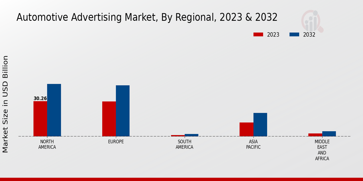 Automotive Advertising Market Regional Insights  