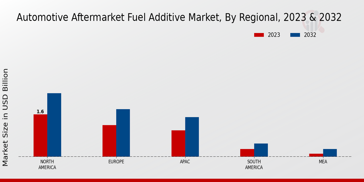 Automotive Aftermarket Fuel Additive Market Regional