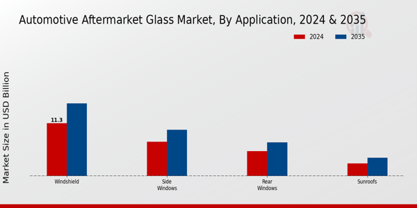 Automotive Aftermarket Glass Market Segment