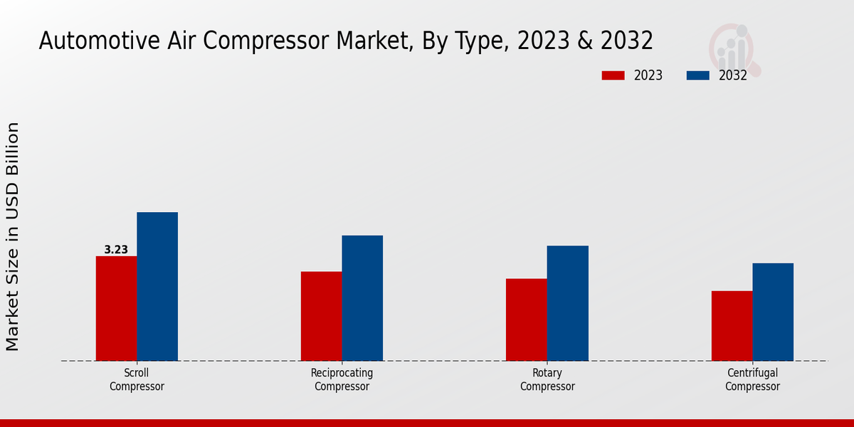 Automotive Air Compressor Market By Type