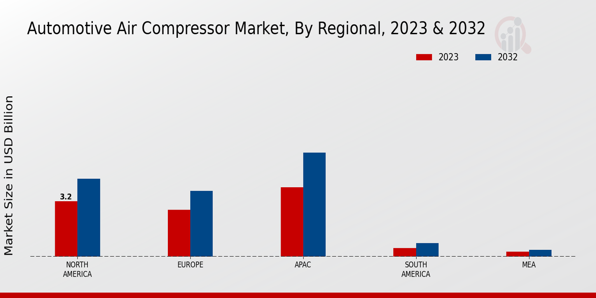 Automotive Air Compressor Market By Regional