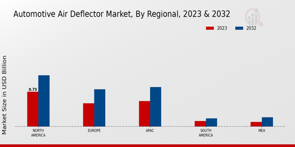 Automotive Air Deflector Market Regional Insights