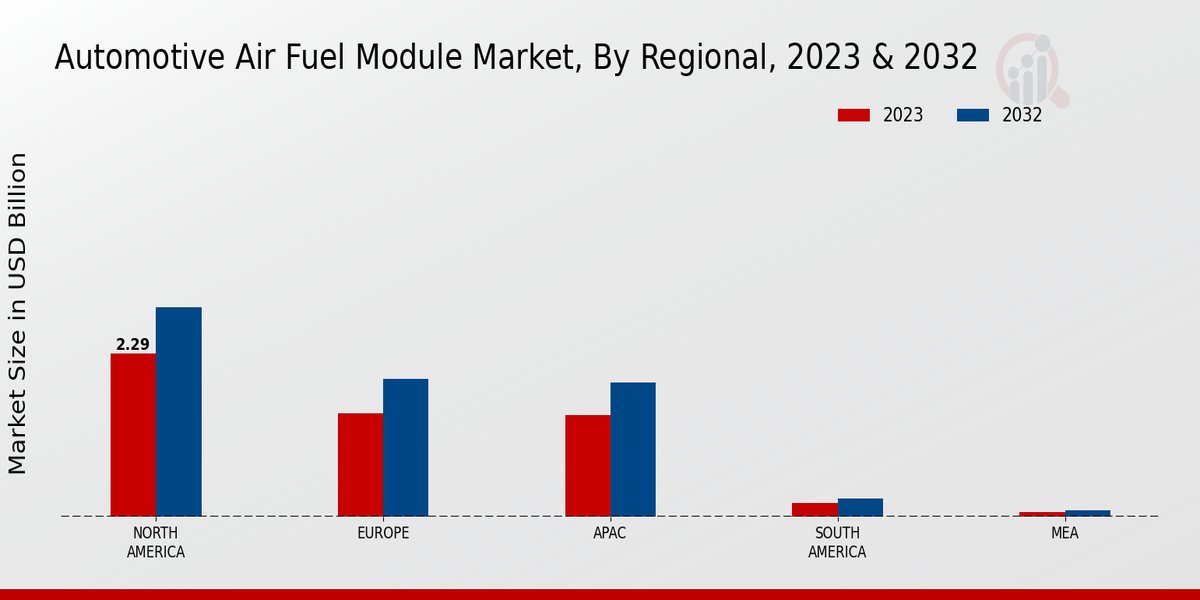 Automotive Air Fuel Module Market By Regional