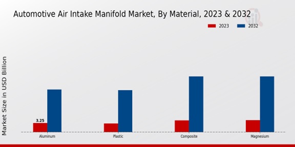 Automotive Air Intake Manifold Market Material Insights