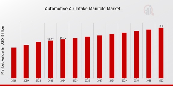 Automotive Air Intake Manifold Market Overview