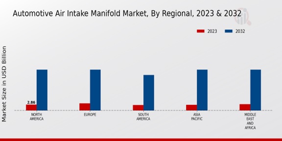 Automotive Air Intake Manifold Market Regional Insights