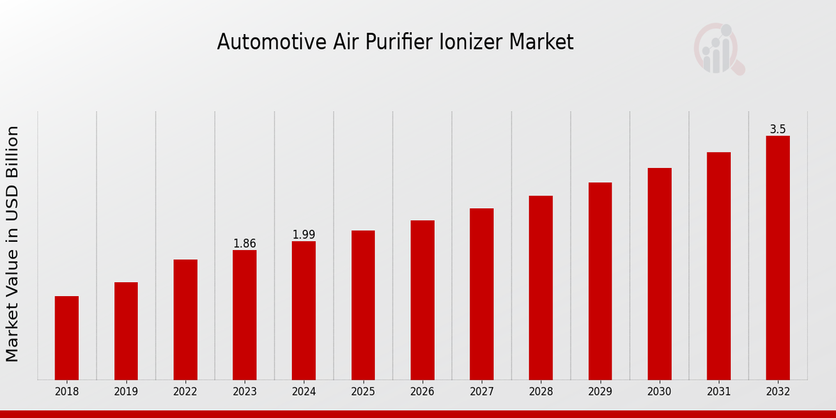 Automotive Air Purifier Ionizer Market Overview