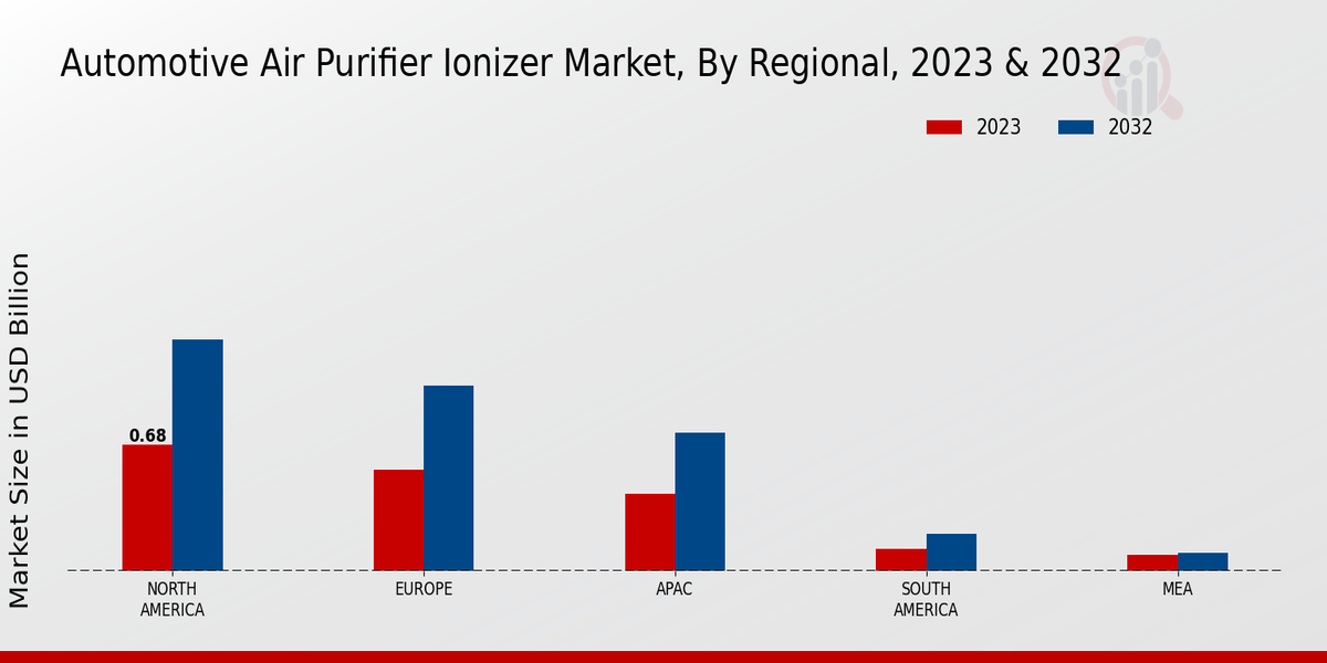 Automotive Air Purifier Ionizer Market Regional Insights