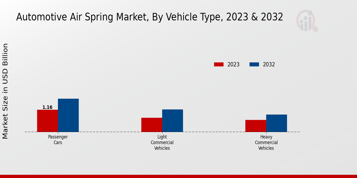 Automotive Air Spring Market Vehicle Type Insights