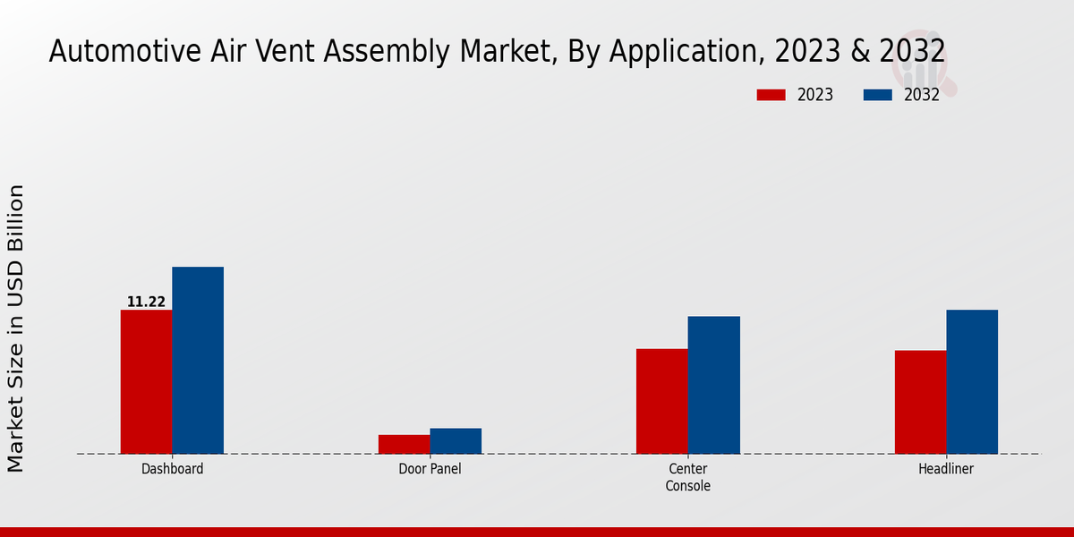 Automotive Air Vent Assembly Market Application Insights