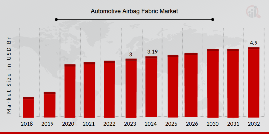 Automotive Airbag Fabric Market