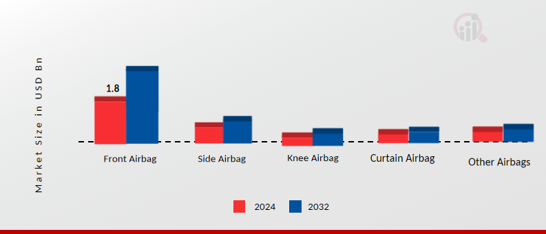 Automotive Airbag Fabric Market, by Airbag Type, 2024 & 2032