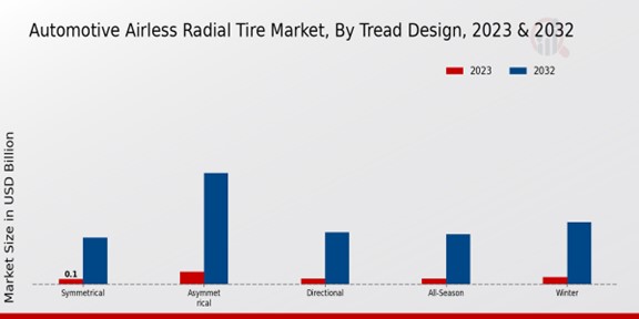 Automotive Airless Radial Tire Market Tread Design Insights