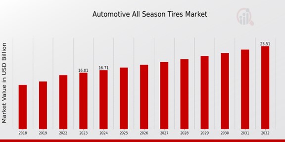 Automotive All Season Tires Market Overview