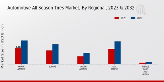 Automotive All Season Tires Market Regional Insights