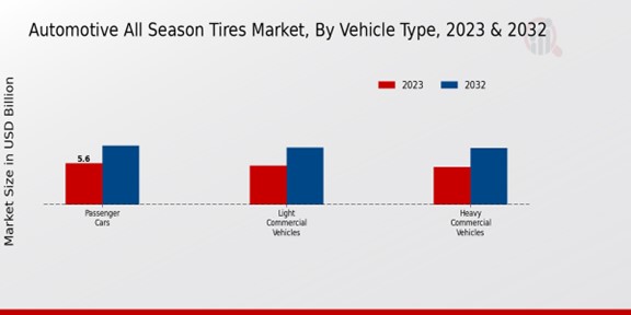 Automotive All Season Tires Market Vehicle Type Insights