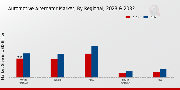 Automotive Alternator Market Regional Insights  