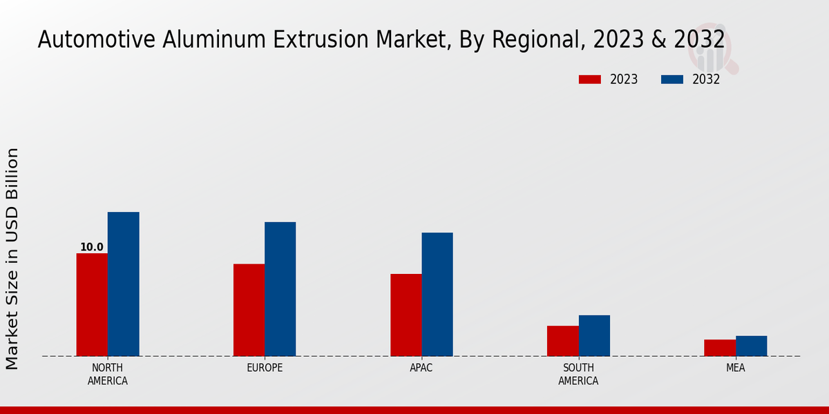 Automotive Aluminum Extrusion Market By Regional 