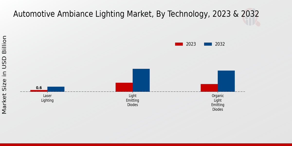 Automotive Ambiance Lighting Market Technology Insights  